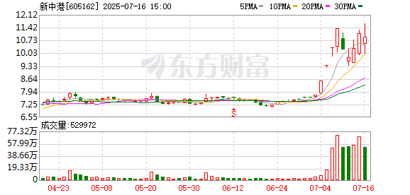 汇通集团龙虎榜:营业部净买入17.22万元