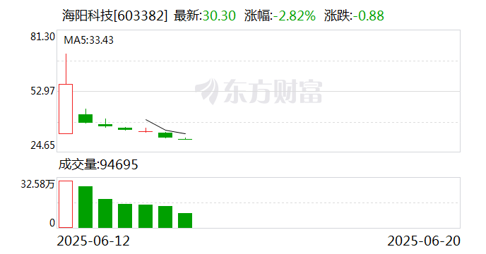汇通集团龙虎榜:营业部净买入17.22万元