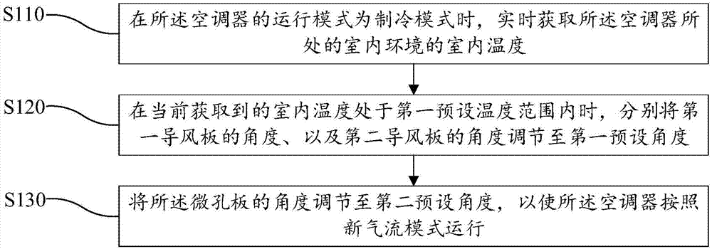美的集团获得发明专利授权:“空调器及其控制方法、计算机可读存储介质”