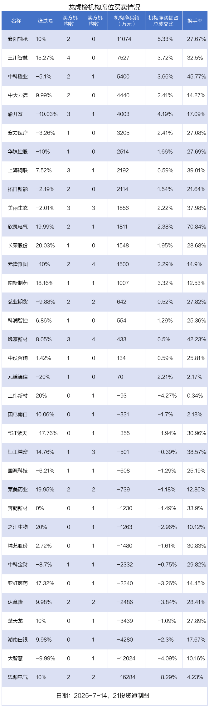 唯万密封换手率34.08%,龙虎榜上机构买入5203.16万元,卖出2354.99万元