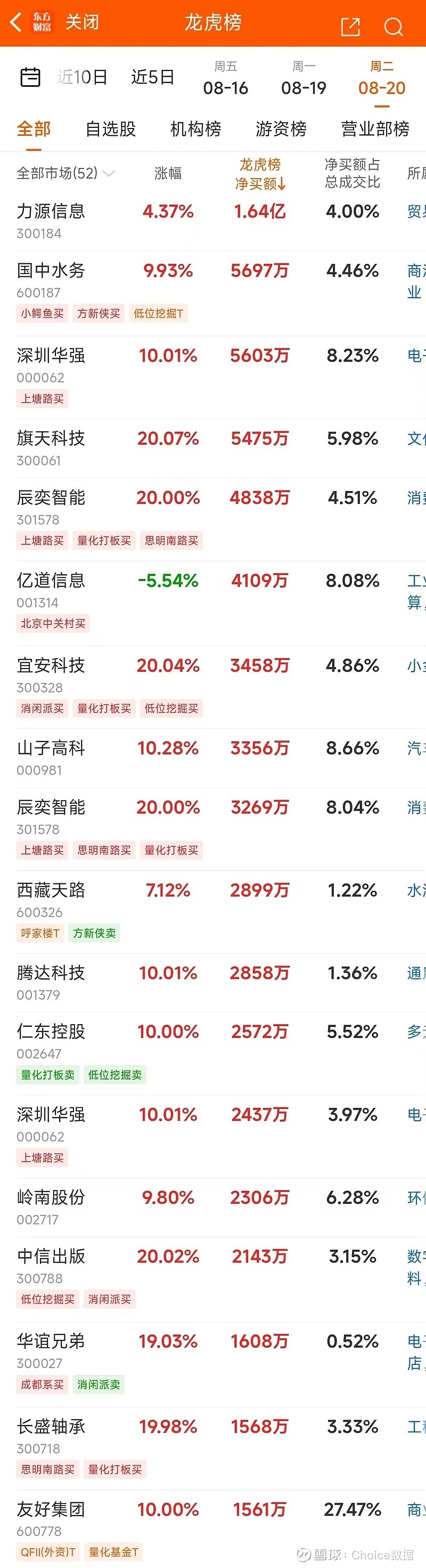 西藏天路7月25日龙虎榜数据