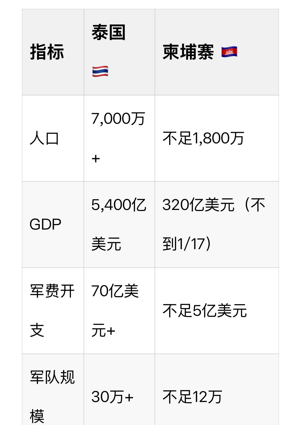 泰方称边境传出枪炮声！柬埔寨称泰在柬沿海部署8艘军舰！泰国军方最新发声