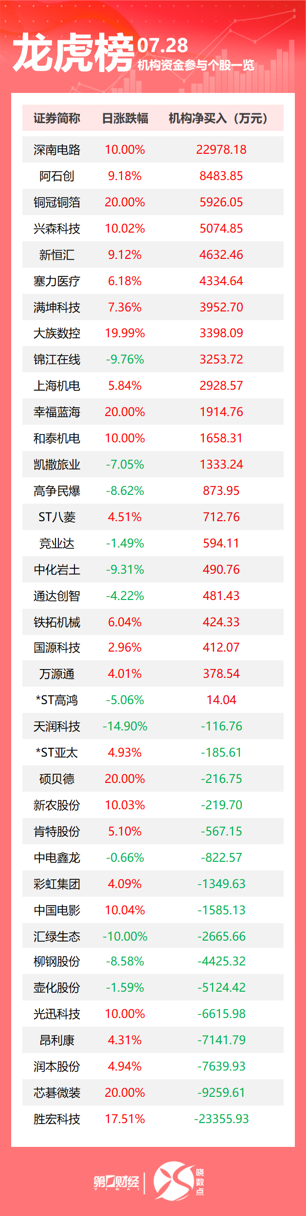 胜宏科技龙虎榜数据（7月28日）