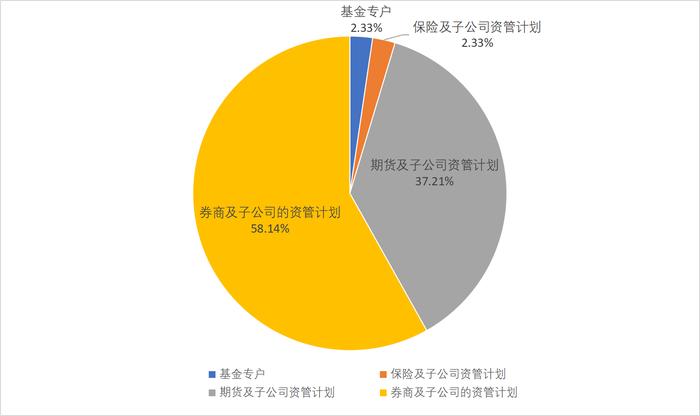 期货私募资管规模创历史新高
