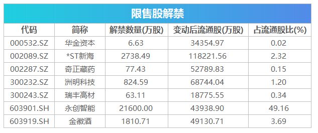 山河智能录得7天6板