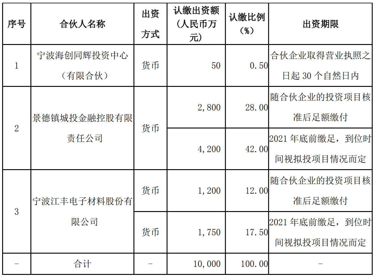 翱捷科技(688220.SH)：拟4000万元出资参与投资私募基金