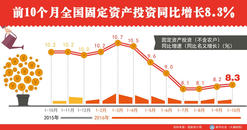 深圳：上半年固定资产投资同比下降10.9%