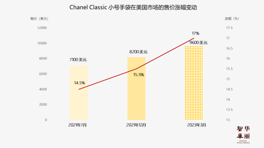 爱马仕上半年营收增8%：日本市场表现最优，暂无涨价计划