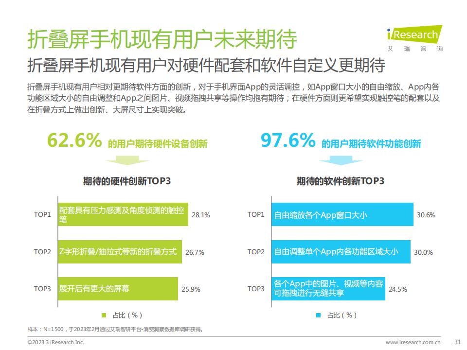 中国折叠屏手机市场重新回落 二季度同比下滑14%