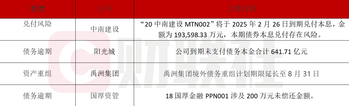 债市公告精选 | 时代中国境外债重组计划获得法院批准；东方金诚下调花溪农商行评级