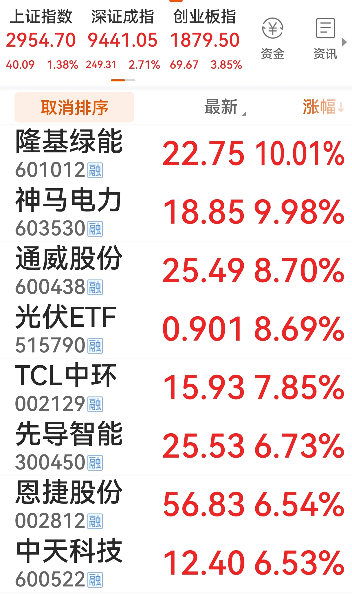 光伏产业链股走高，捷佳伟创20%涨停，海优新材等大涨