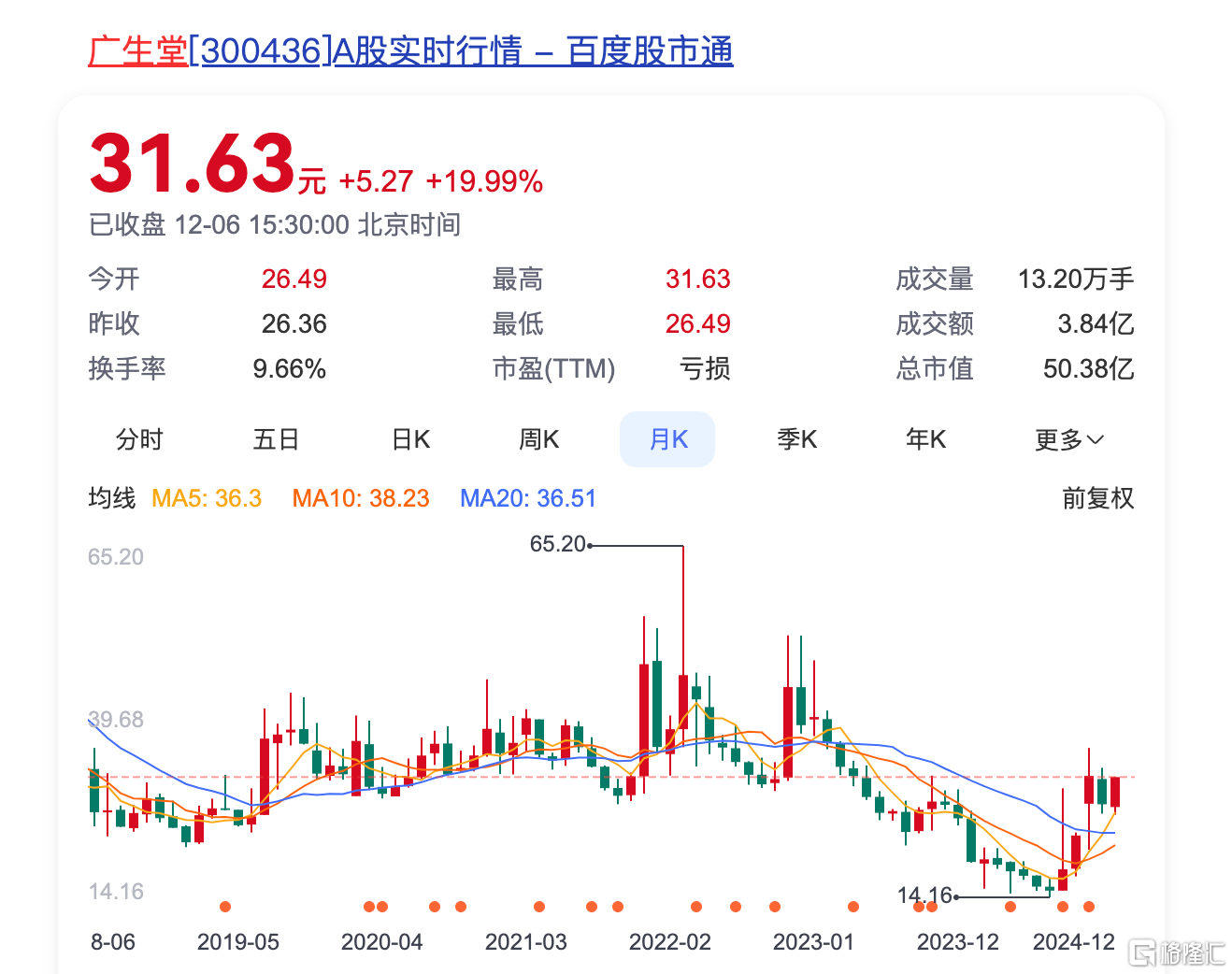 广生堂：公司股票可能存在股价大幅上涨后回落的风险