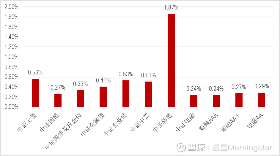 公募基金7月月报 | 5只主动权益基金年内翻倍,这只混基今年仍跌近20%