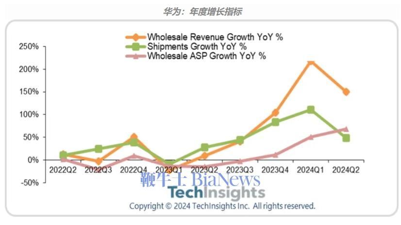 第二季度全球智能手机平均售价创同期历史新高