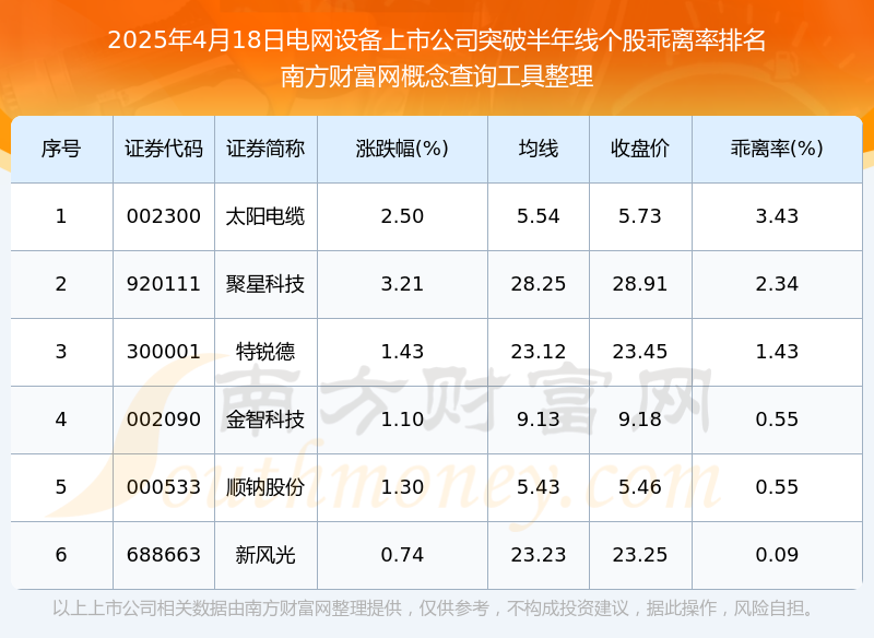 【盘中播报】132只个股突破半年线
