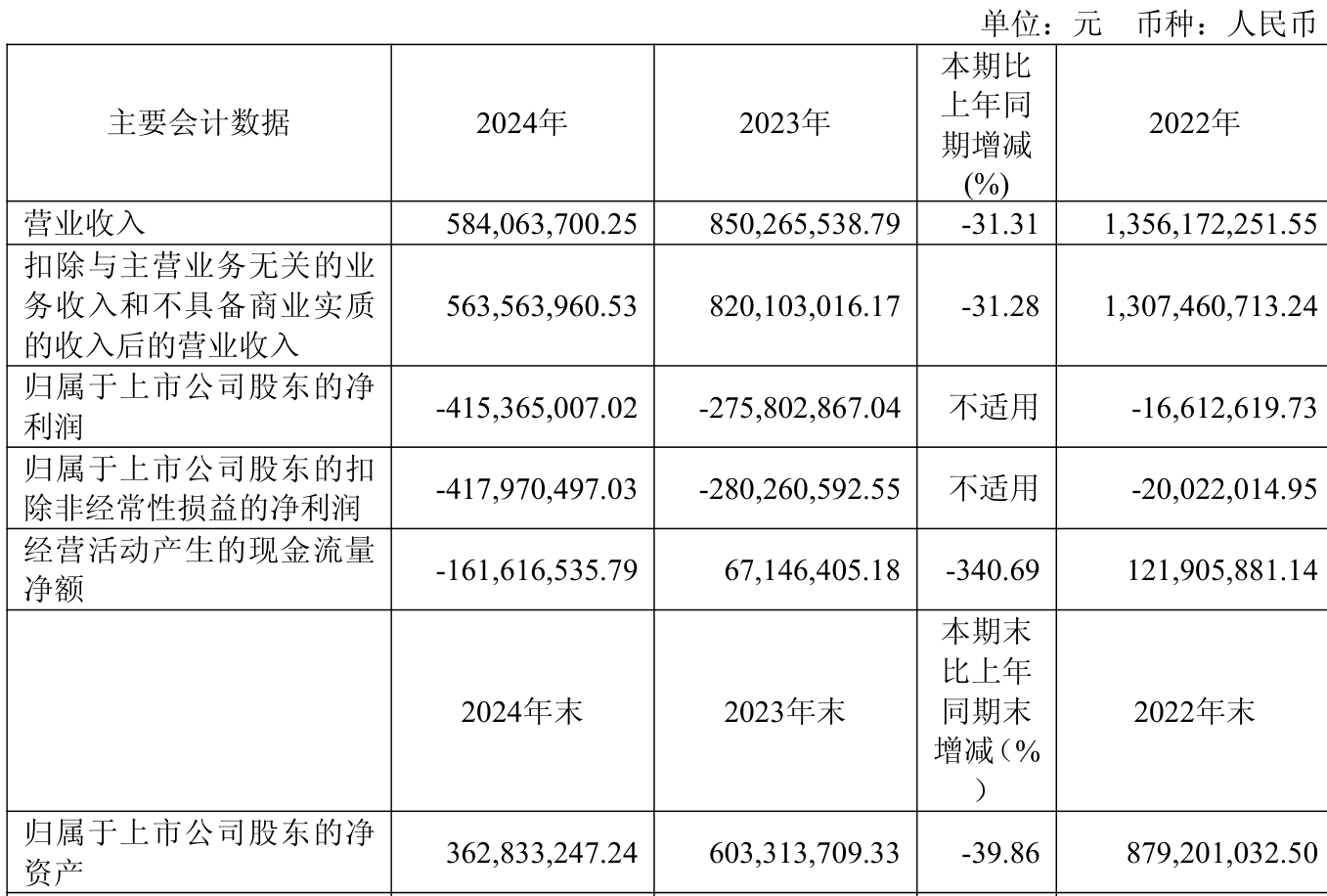 芯原股份:预计第二季度营业收入约5.84亿元 环比增长49.9%