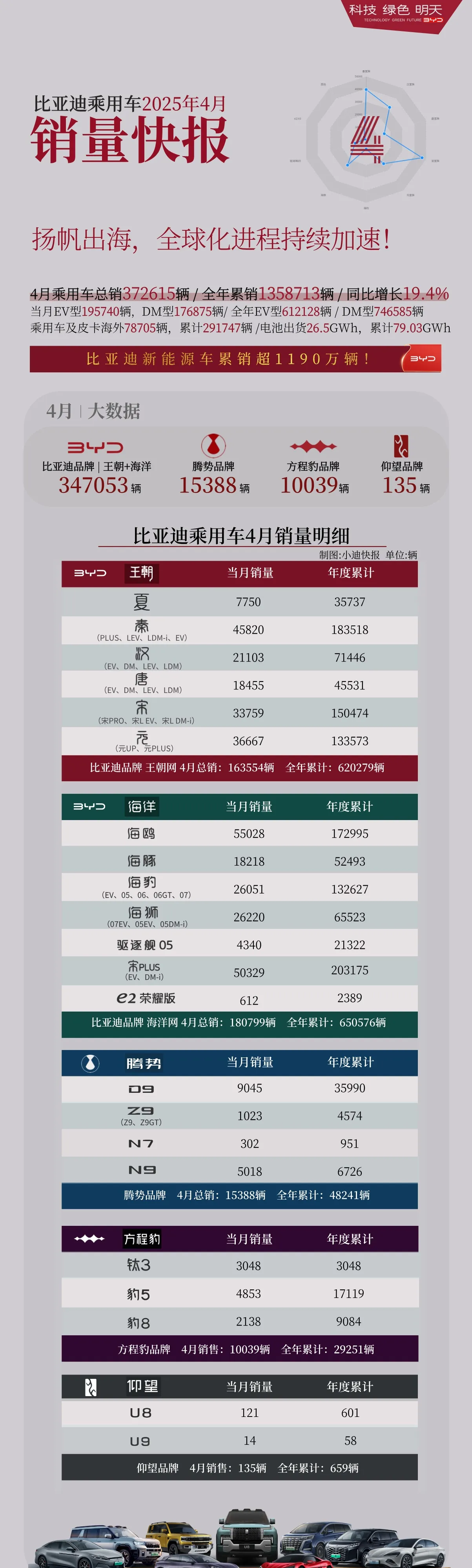 比亚迪王朝7月销售13.38万辆
