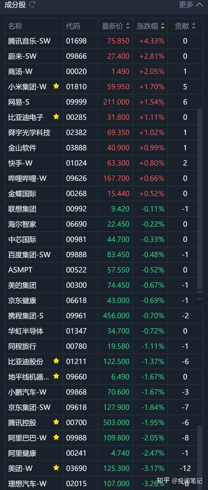 港股收盘:恒生指数收跌1.07%,恒生科技指数跌1.02%