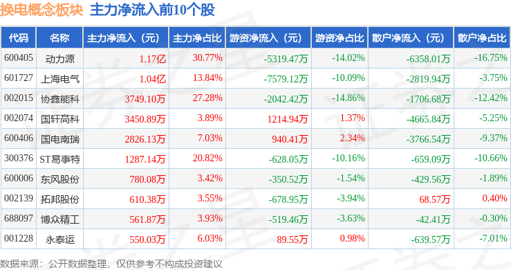 民爆概念下跌1.19%，10股主力资金净流出超千万元