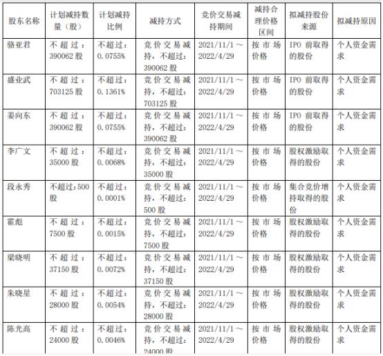 中光防雷：董事长等拟合计减持不超1.22%公司股份
