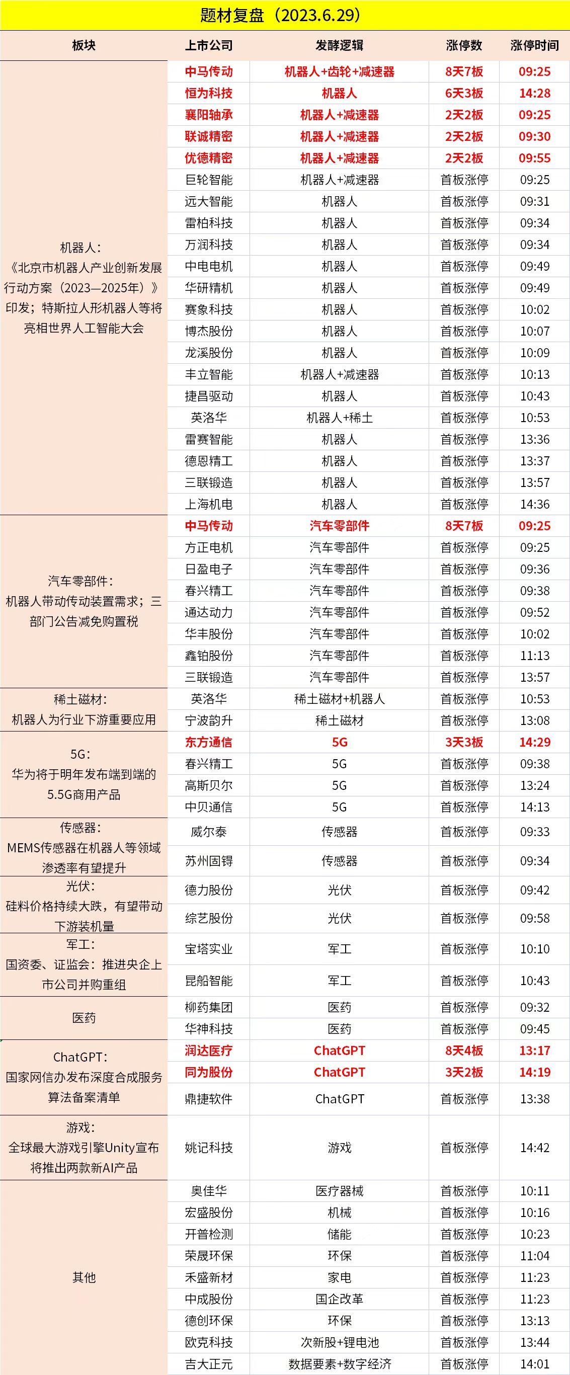 中马传动：公司生产的新能源汽车减速器主要用于新能源汽车 不涉及机器人业务