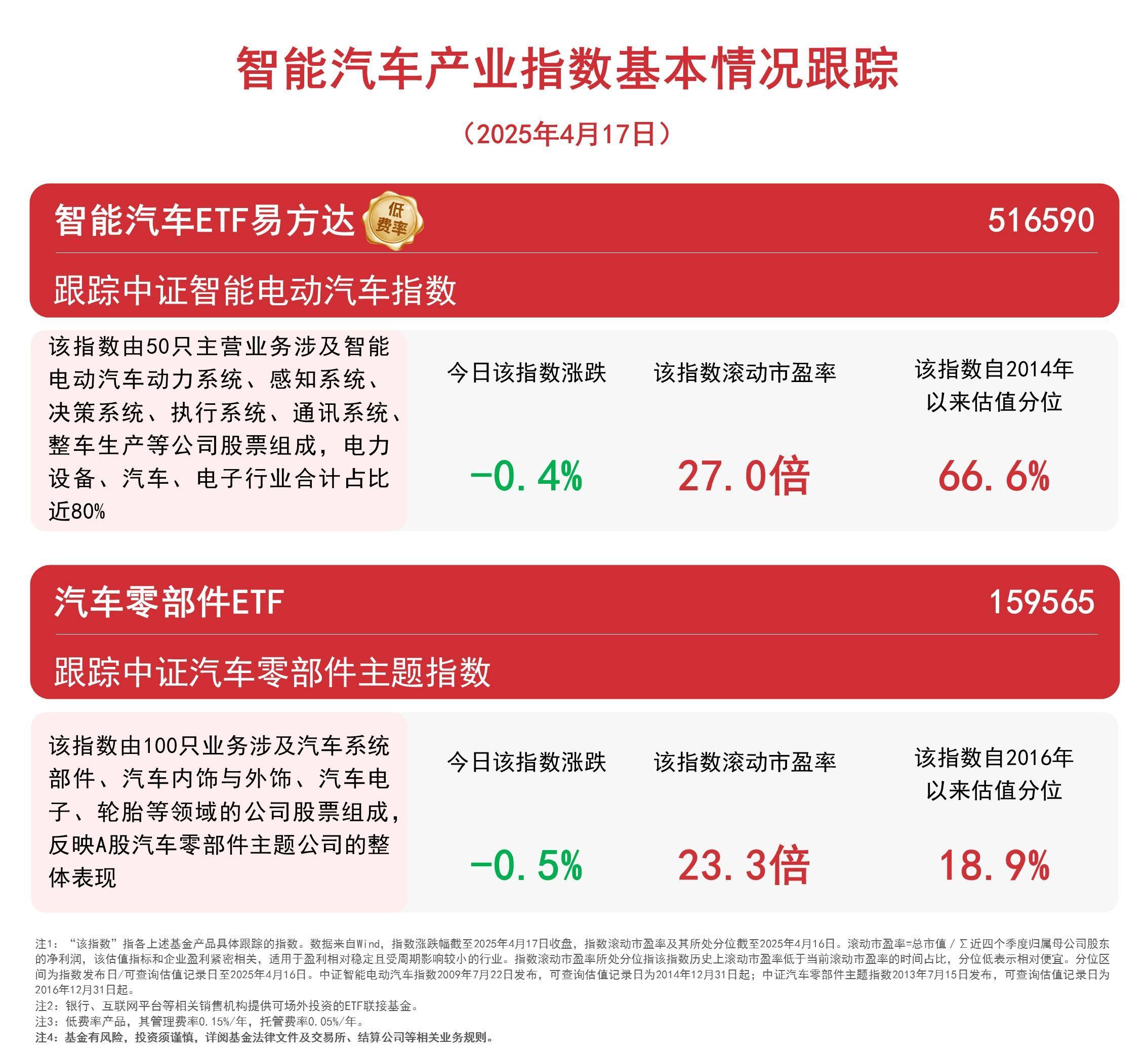 指数涨超3%，机器人ETF易方达（159530）盘中获2900万份净申购