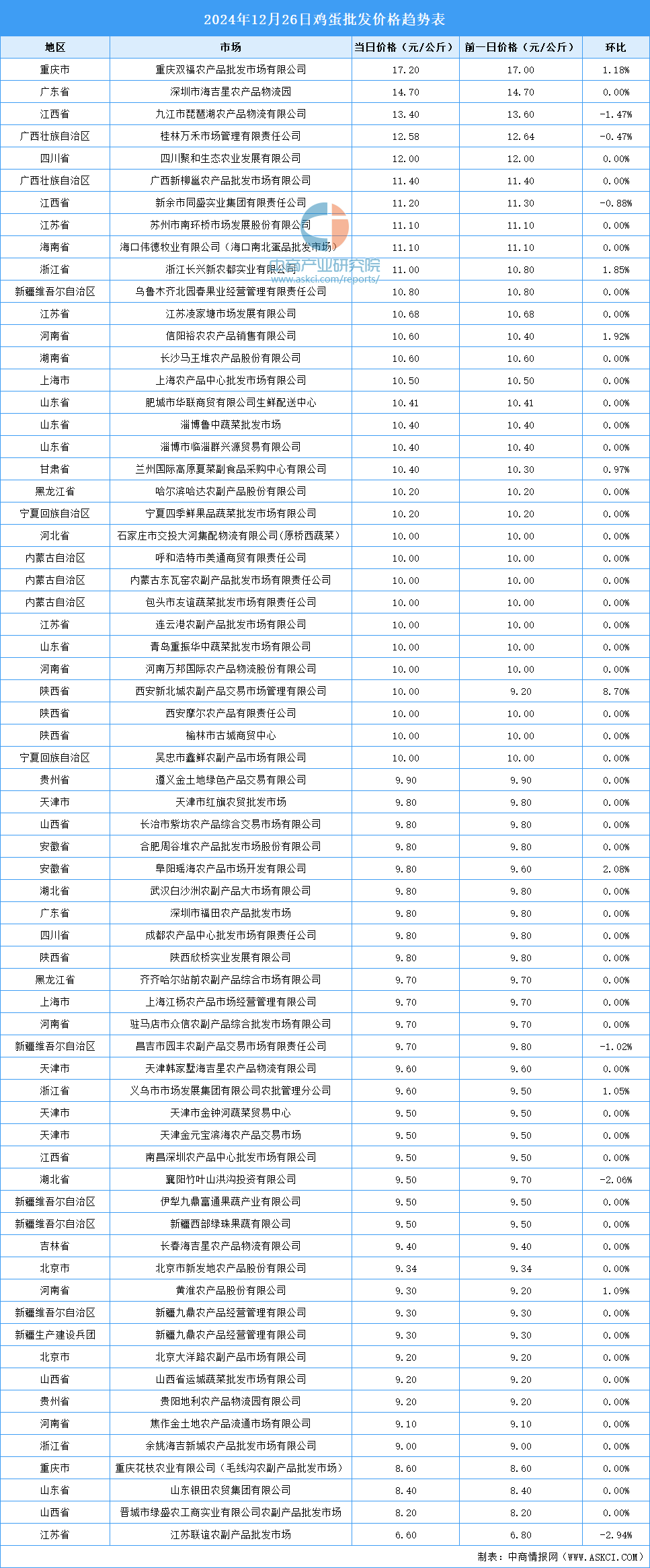 国内商品期货收盘 鸡蛋跌超4%