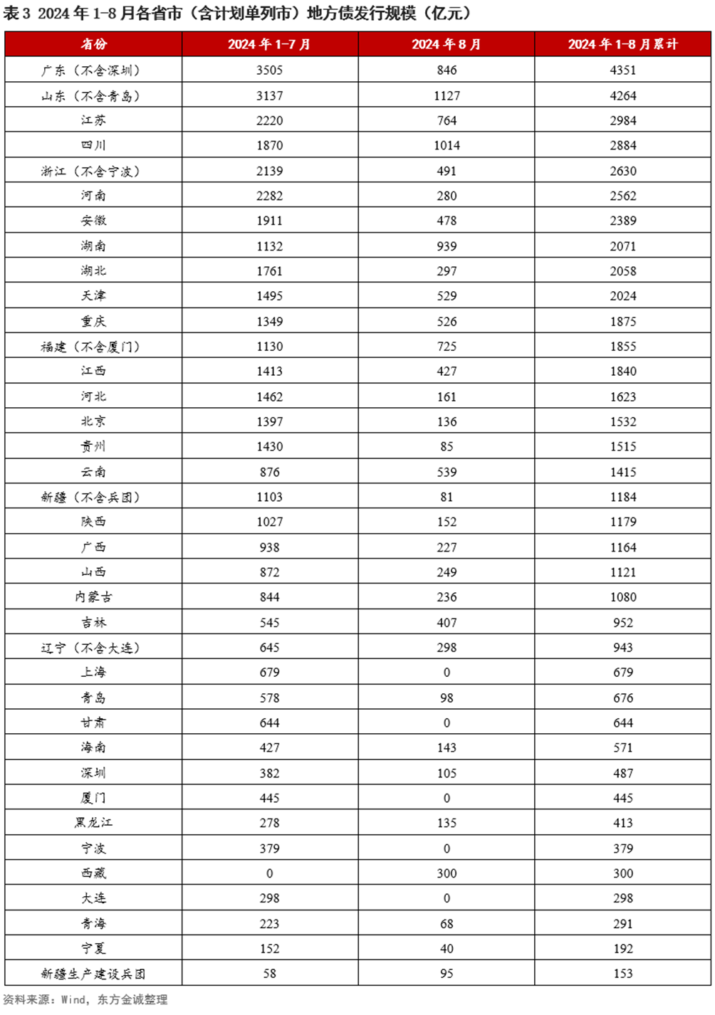 超6000亿元!7月新增专项债发行规模创年内新高