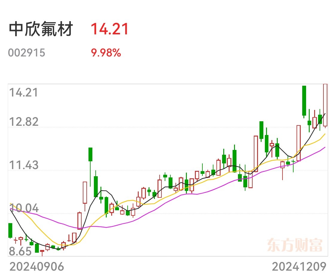 PEEK材料概念爆发，中欣氟材涨停，新瀚新材创出新高