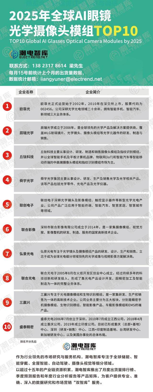 欧菲光：营收难回高点，上半年业绩变脸，AI眼镜利润“含金量”待考
