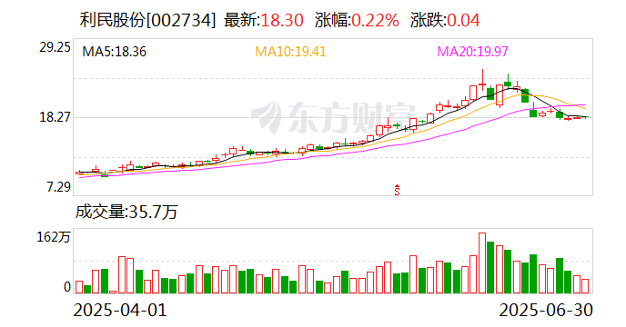 豪恩汽电：8月5日召开董事会会议