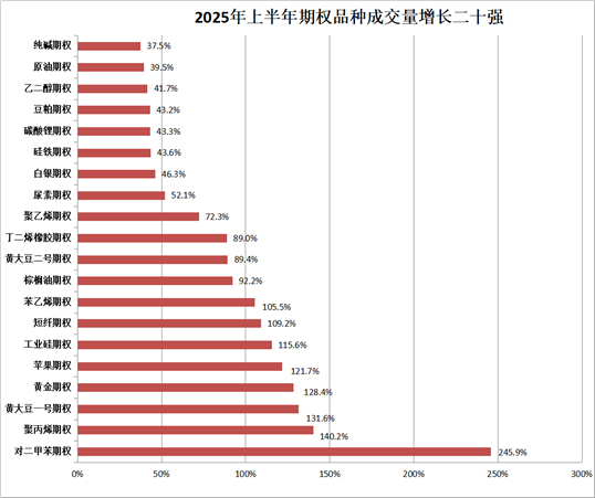 中期协：前7月全国期货市场累计成交量、成交额同增23.11%和23.09%。
