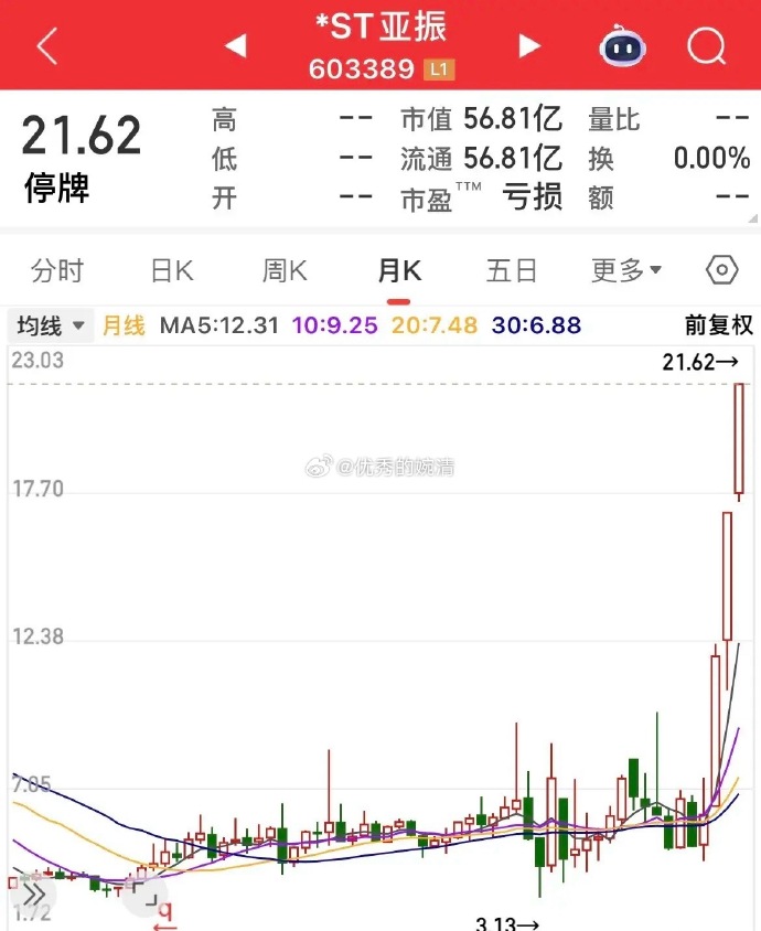 近一个月暴涨1320%！15倍大牛股再公告：若再涨，可能申请连续停牌核查！刚刚，上交所发出通报