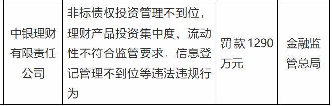 广银理财领“千万级罚单”，频繁重大关联交易引合规层面关注