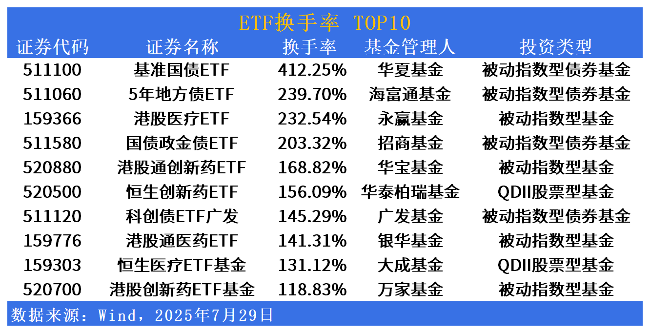 低空经济、通用航空等方向持续活跃，通用航空ETF易方达（159255）盘中成交额领先同类