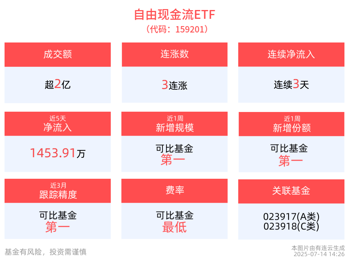 低空经济、通用航空等方向持续活跃，通用航空ETF易方达（159255）盘中成交额领先同类