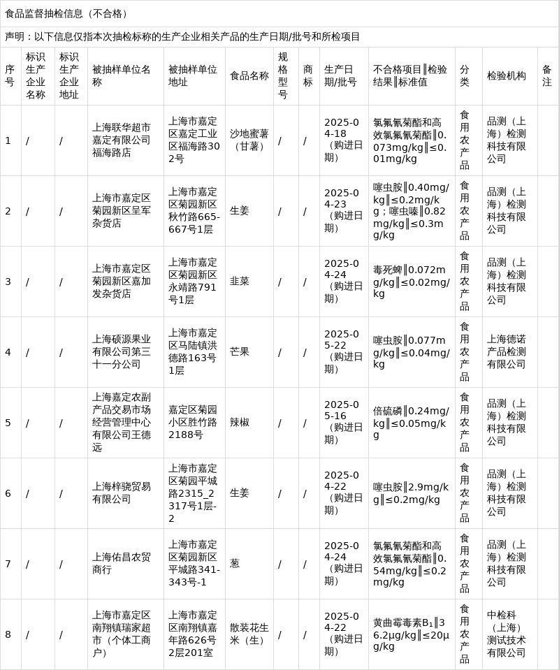 上海通报3批次食品抽检不合格，涉面包、猪肉片等