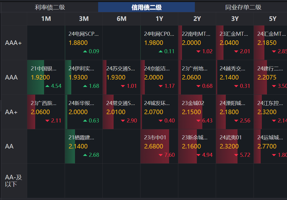债市收盘|重回基本面和资金面主线，10年国债收益率重回1.70%下方