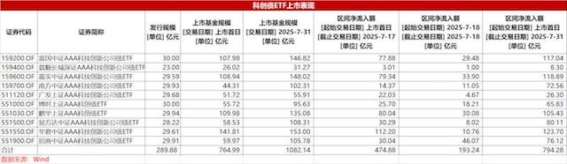 197只ETF获融资净买入 富国中债7―10年政策性金融债ETF居首