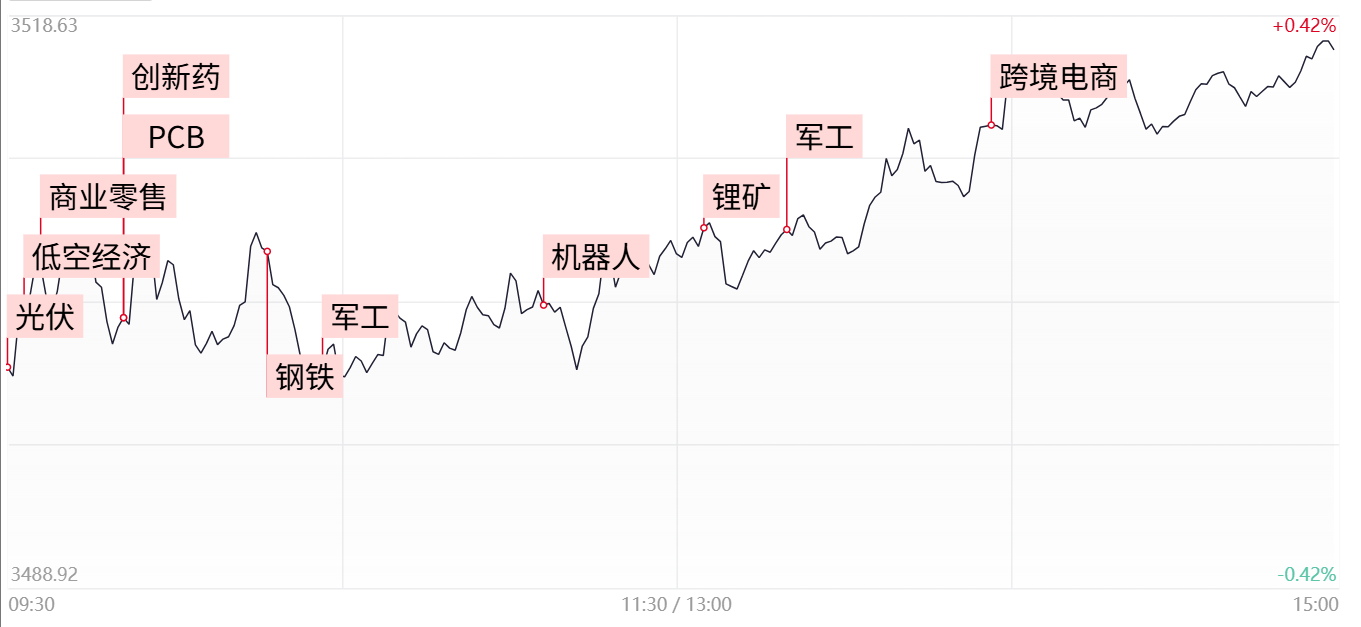 人形机器人概念活跃，豪森智能20%涨停，中大力德再创新高