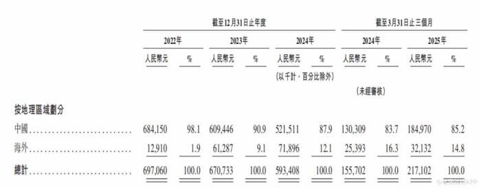 “充电桩一哥”挚达科技负债率900%,销量全球第一却连亏3年