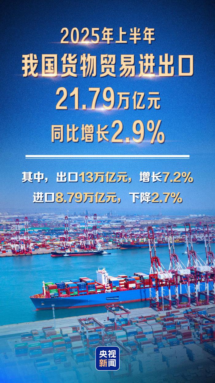 海关总署：前7个月民营企业进出口14.68万亿元，同比增长7.4%