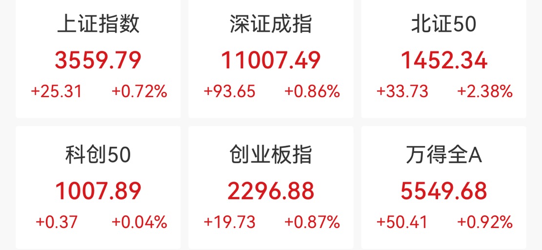 8月7日上证指数开盘上涨0.1%，创业板指上涨0.02%