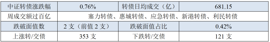 中证转债指数收跌0.1%，179只可转债收涨