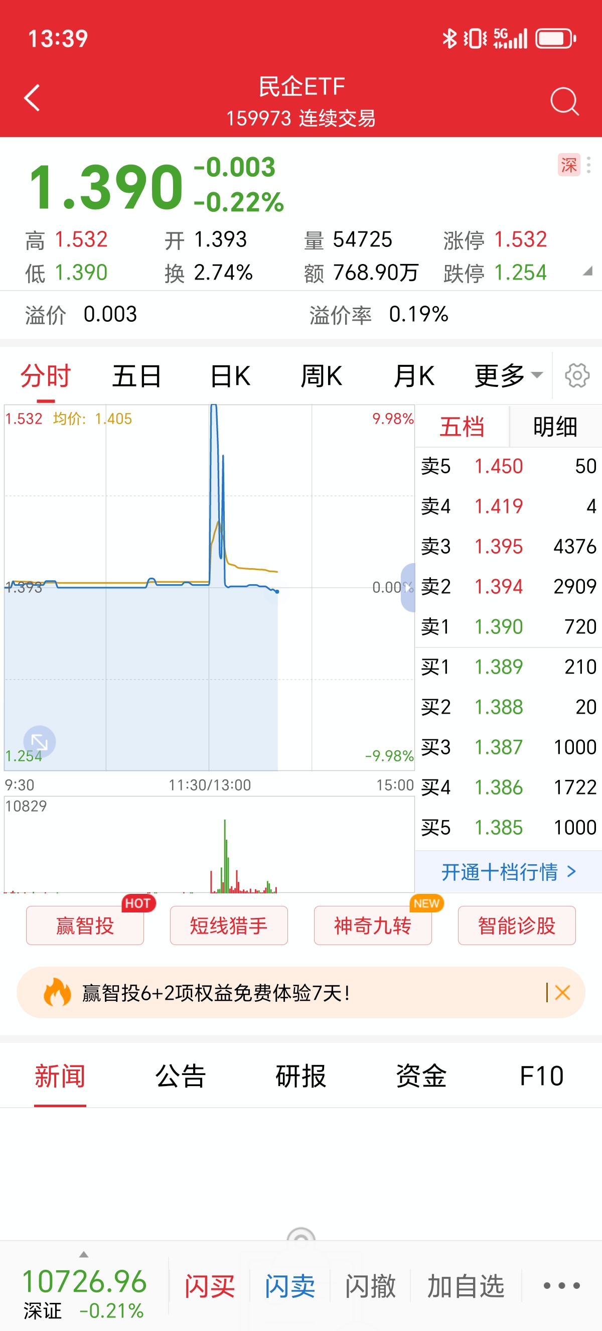 十年国债ETF（511260）盘中飘红，机构表示债市拐点已现