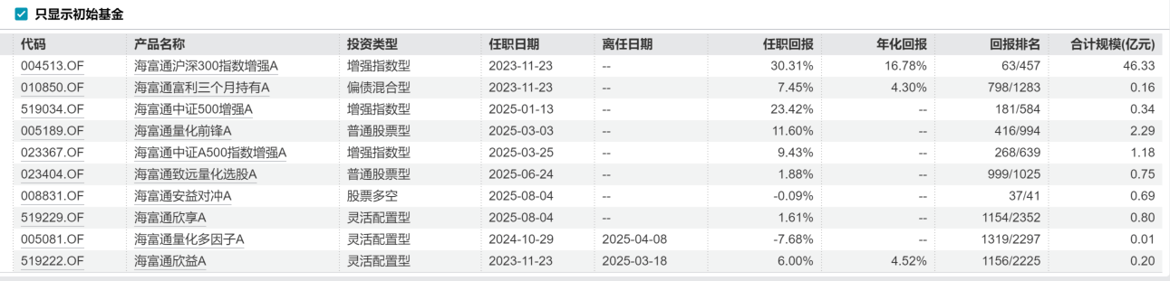 任职不足两年管理8只产品!林立禾能否复制指数增强基金神话