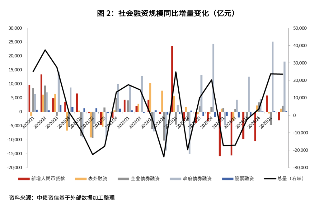 7月份房企债券融资同比增长超九成 民营房企信用债融资回暖