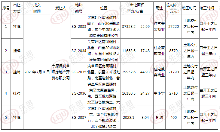 保利发展：7月实现签约金额180.14亿元 同比减少28.85%