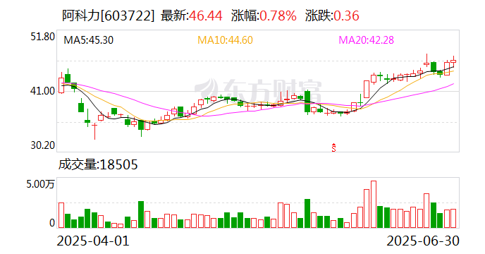 奥泰生物：8月8日召开董事会会议