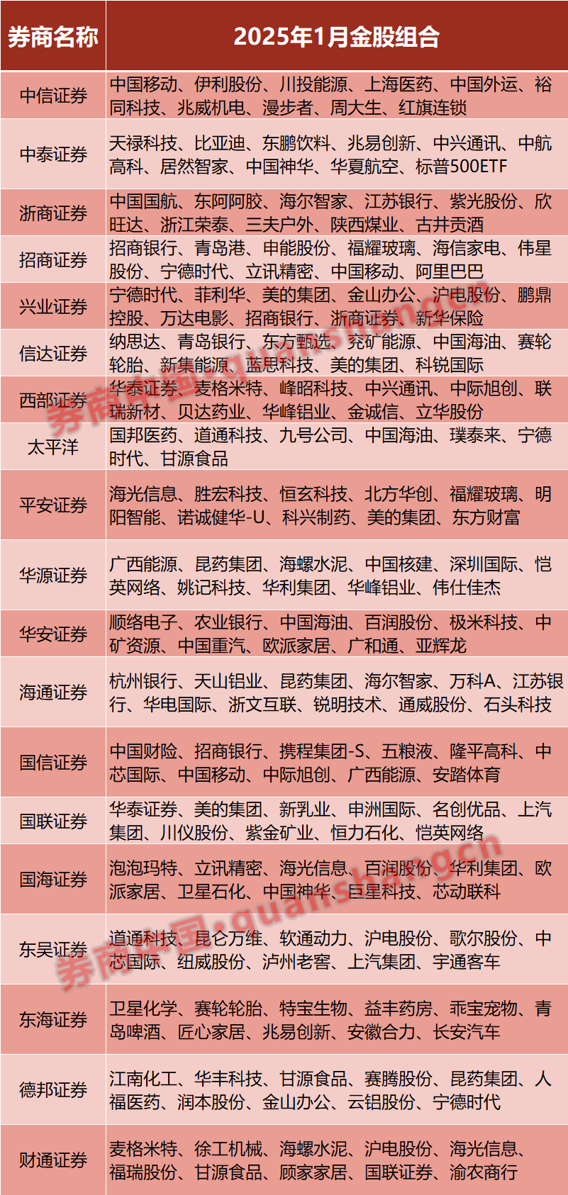券商今日金股：27份研报力推一股（名单）